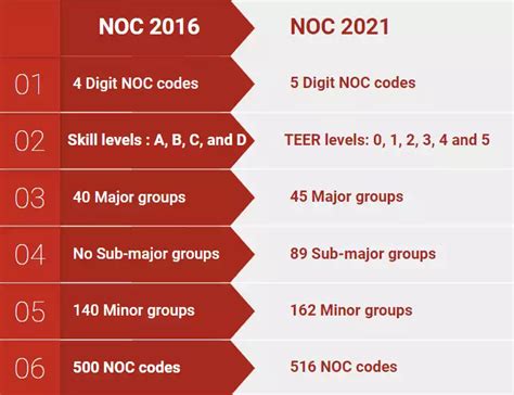 steel framer noc code